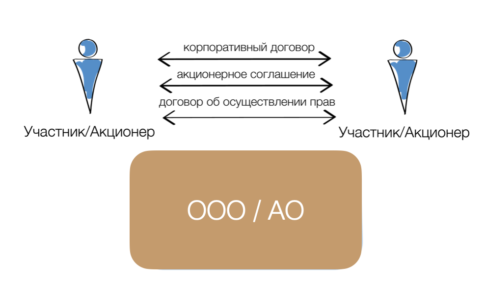 корпоративный договор